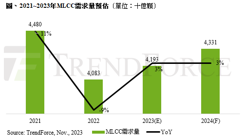 2025年MLCC供过于求，AI基建引领新需求浪潮