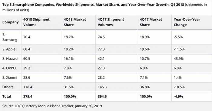 iPhone在华Q4出货量跌25%，与华为并列市场第一引关注