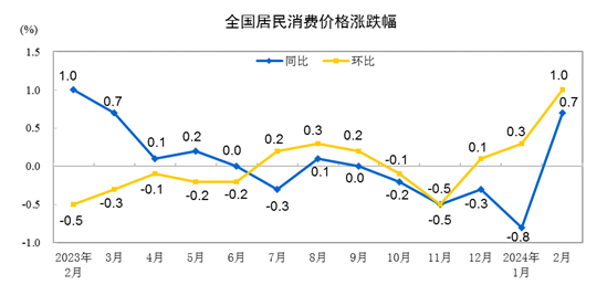 美2024年12月CPI增2.9%引美元指数短线跳水！