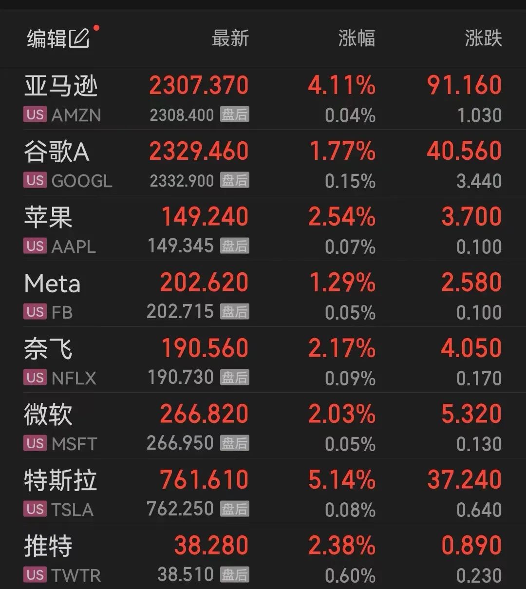 大型科技股强势上扬，特斯拉领涨超5%引领风骚